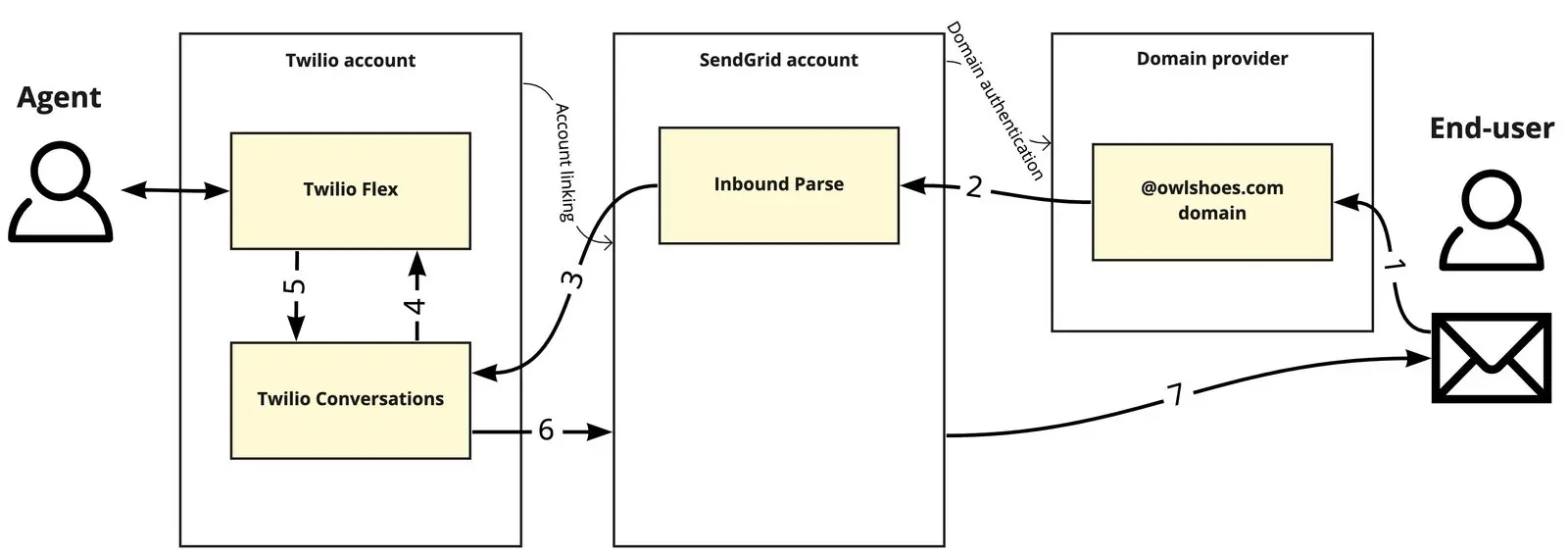 Diagram showing email flow from agent via Twilio Flex and SendGrid to end-user.