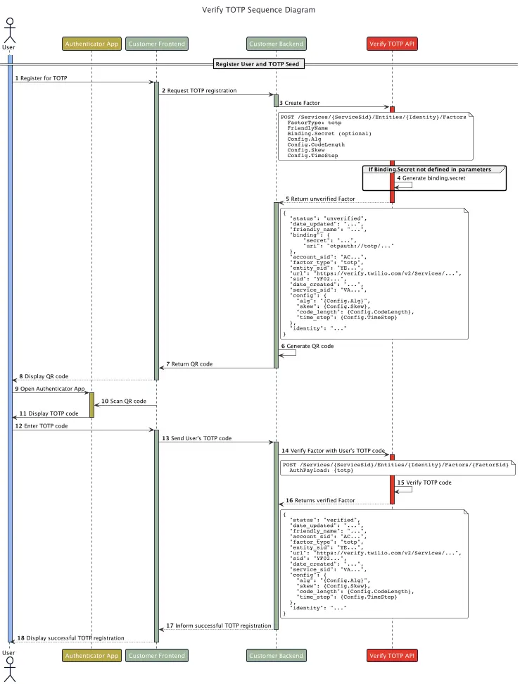 Sequence diagram of TOTP registration and verification process with user, app, frontend, backend, and API interactions.