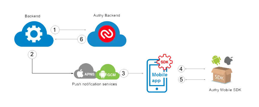Mobile SDK flow showing interaction between backend, Authy backend, push notifications, and mobile app.
