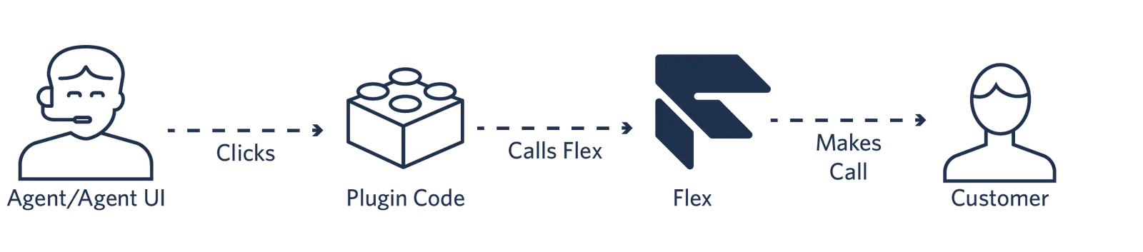 Agent clicks to trigger plugin code, calls Flex, and makes a call to customer.