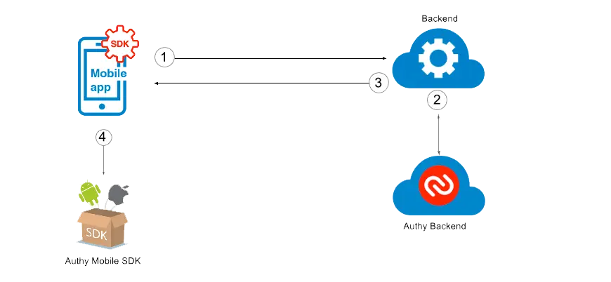 Authy Mobile SDK registration flow with steps between mobile app, backend, and Authy backend.