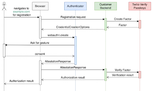 register-user-public-docs-sequence-diagram-Verify_Passkeys_Sequence_Diagram.