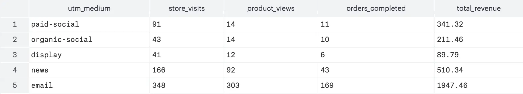 Table showing utm_medium types with store visits, product views, orders completed, and total revenue.