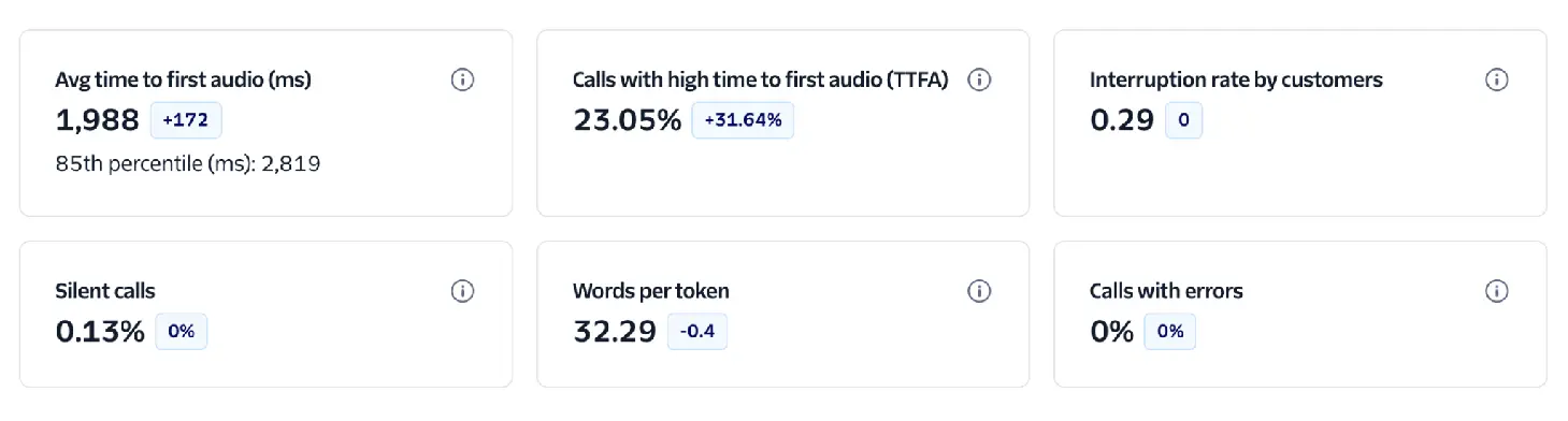 Conversation Relay Insights Dashboard KPIs.