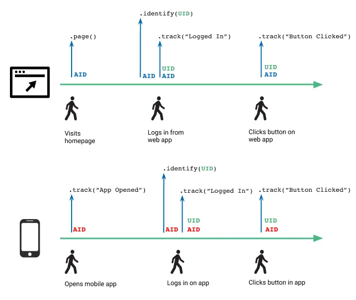 Parallel paths for desktop and mobile app logins with Segment API calls.