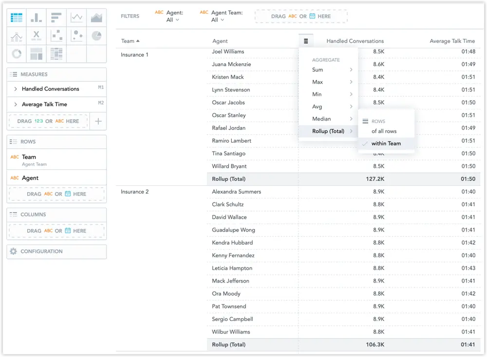 Dashboard showing agent teams with handled conversations and average talk time, featuring subtotal rollup options.