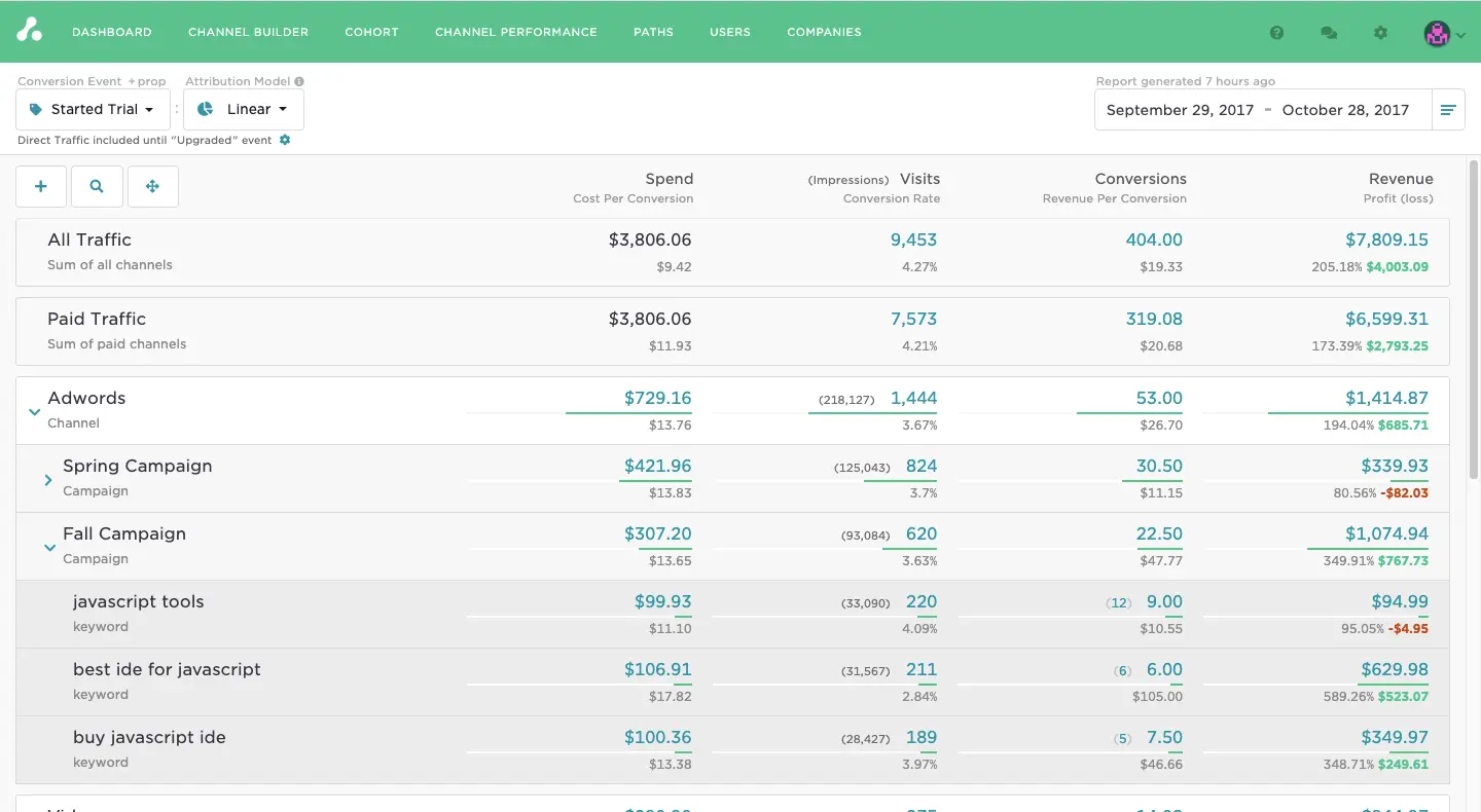 Attribution dashboard showing traffic sources, spend, and conversions with user details on the right.