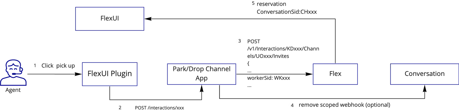 Agent picks up a parked interaction channel using FlexUI Plugin and Park/Drop Channel App.