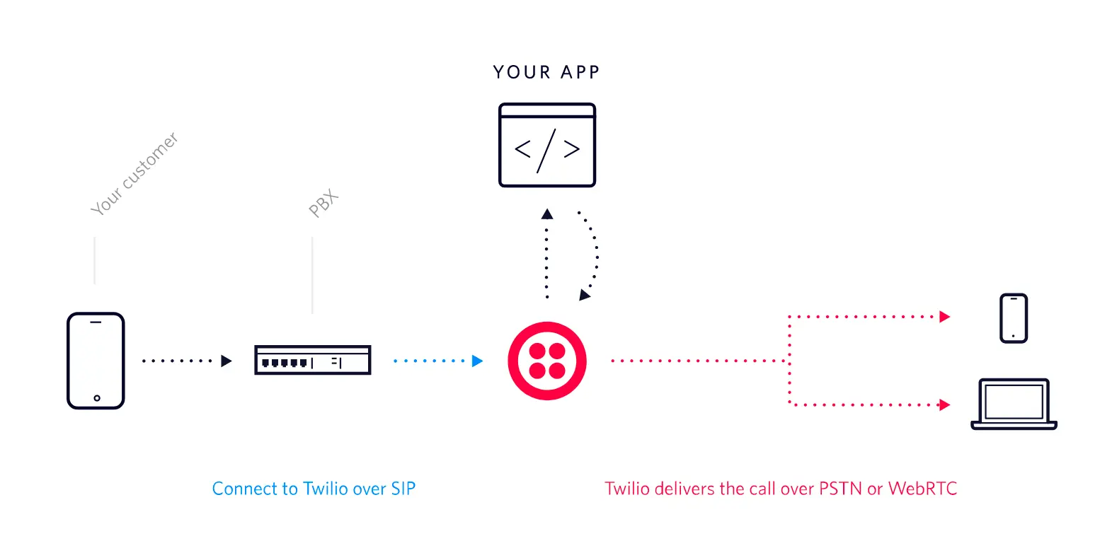 Diagram showing connection from customer to Twilio via PBX and SIP, delivering calls over PSTN or WebRTC.