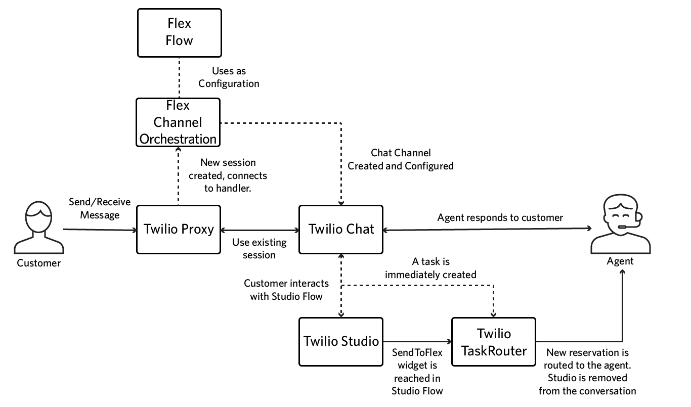 Flowchart of inbound message process from customer to agent using Twilio services.