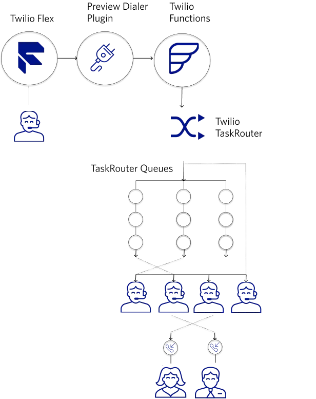 Flowchart showing preview dialer process with icons for tasks, agents, and call distribution.