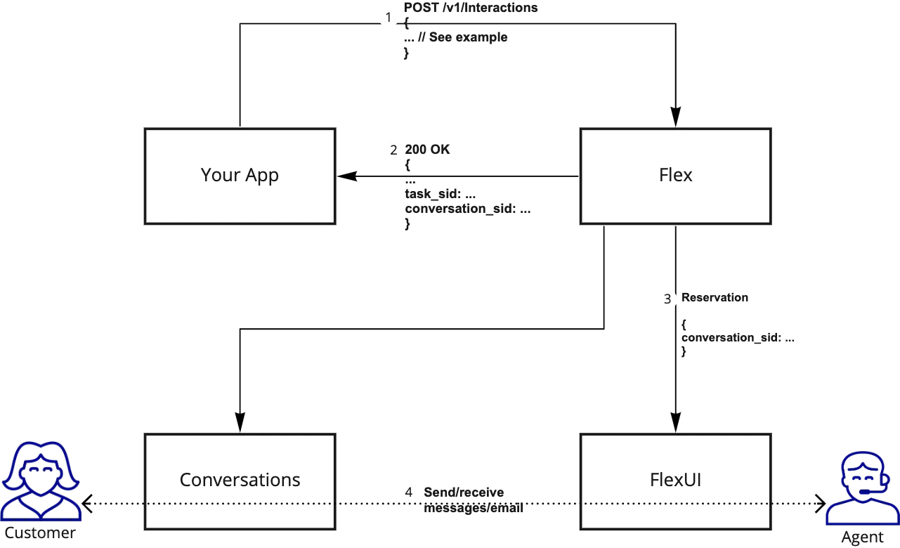 Outbound agent-initiated interaction with steps from app to Flex and customer communication.