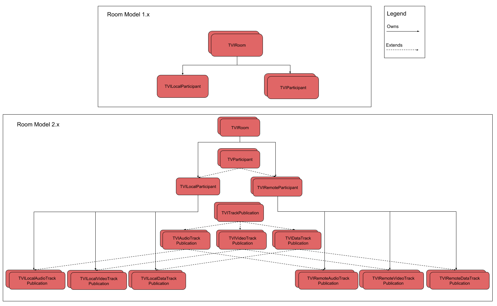 Flowchart hierarchy of TVIRoom, TVIParticipant, TVILocalParticipant, TVIRemoteParticipant, tracks, and their publications.