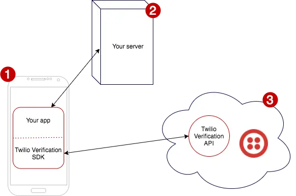 Flowchart showing Twilio Verification SDK on a phone, server interaction, and Twilio API connection.