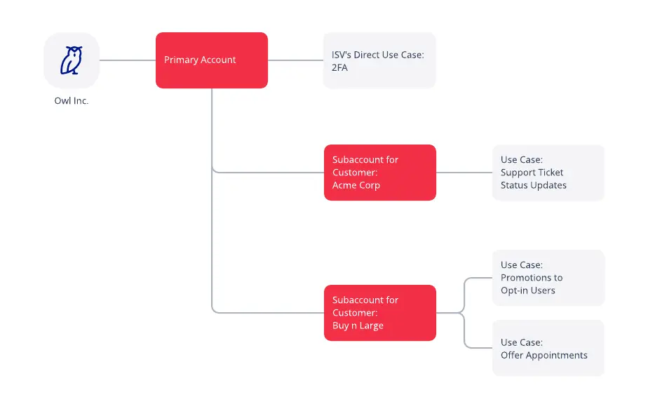 Flowchart showing Owl Inc. with primary account and subaccounts for Acme Corp and Buy n Large, detailing use cases.
