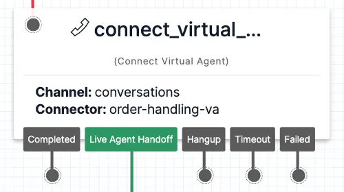 Connect Virtual Agent widget with conversations channel and order-handling-va connector.