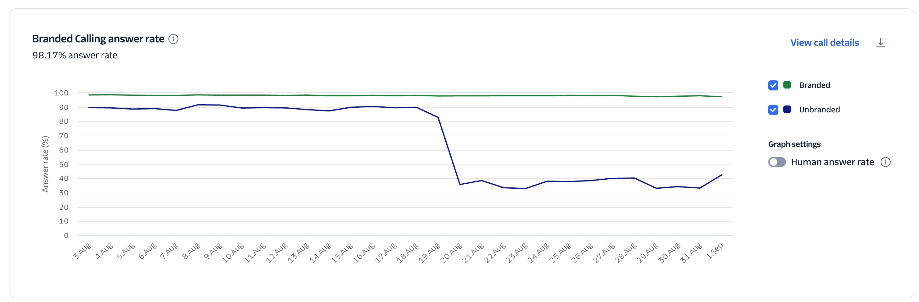 Trust and Engagement insights showing the branded vs unbranded A/B results.