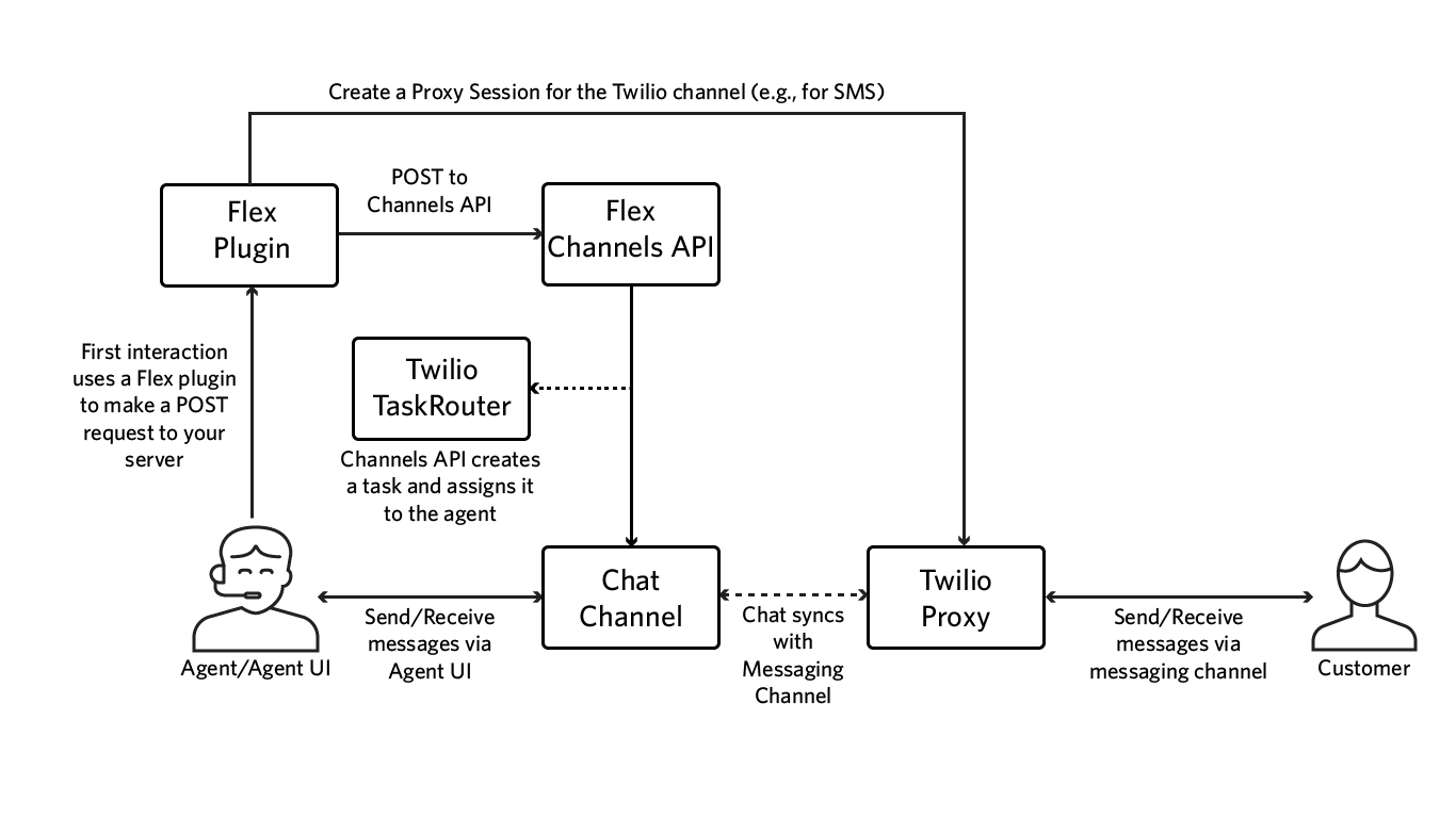 Workflow diagram showing task creation via Flex Plugin, Channels API, and TaskRouter for outbound messaging.