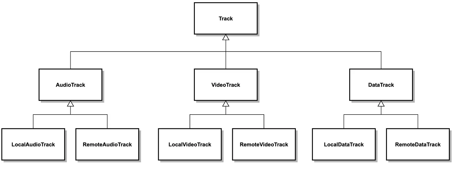 Hierarchy of SDK track types: AudioTrack, VideoTrack, DataTrack with local and remote subtypes.