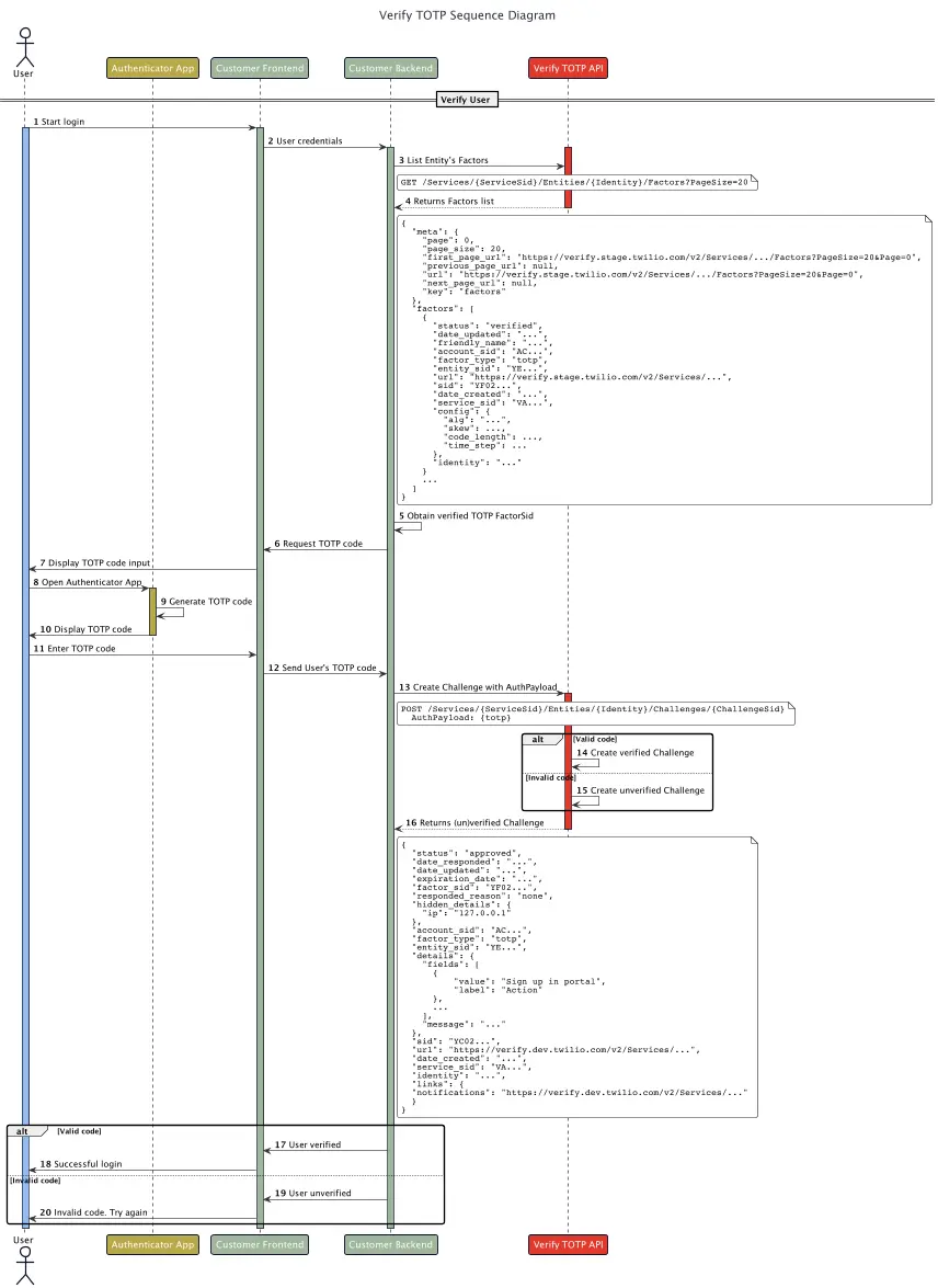 Sequence diagram showing TOTP verification process with user, authenticator app, and Verify TOTP API interactions.