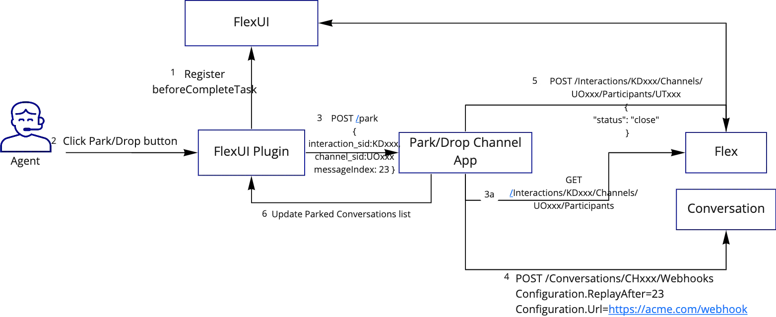 Flowchart of an agent parking an interaction channel using FlexUI and Park/Drop Channel App.