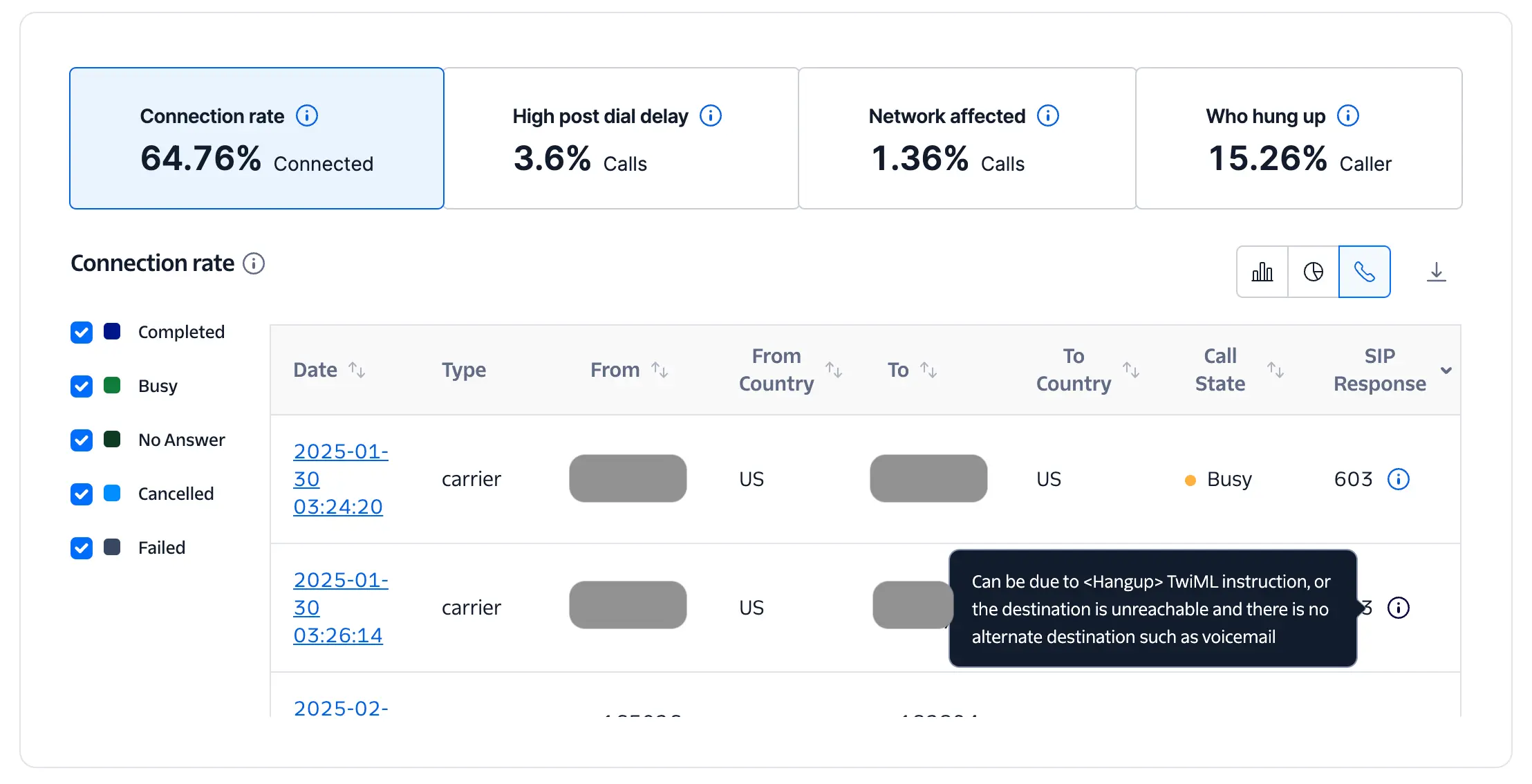Call log dashboard showing connection rate, post dial delay, network issues, and hang-up statistics.