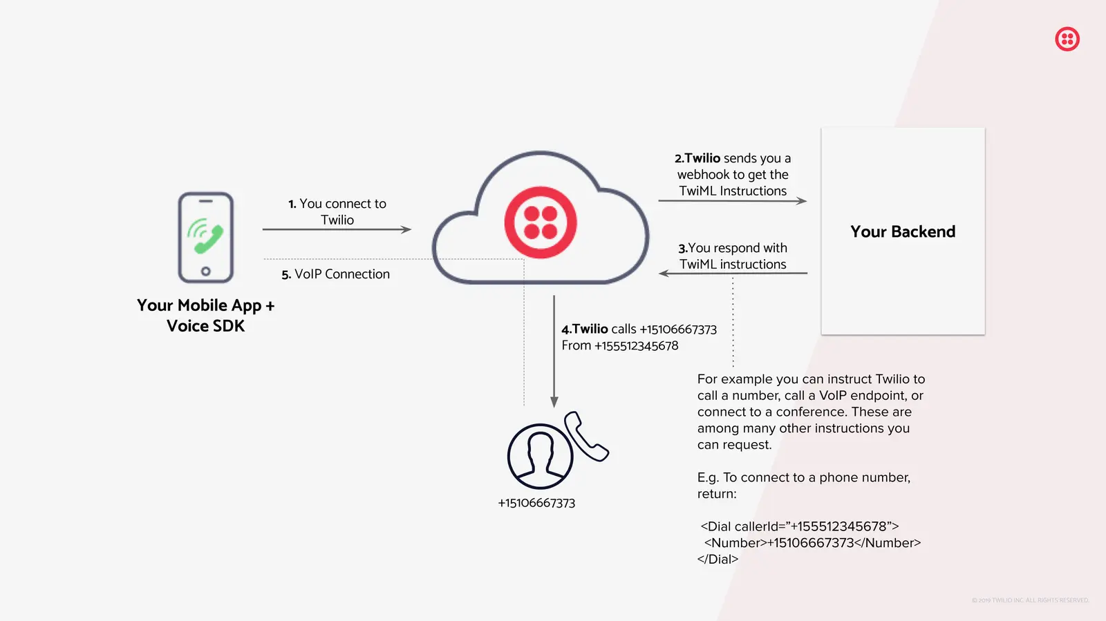 Mobile app connects to Twilio, which sends a webhook to backend for TwiML instructions.