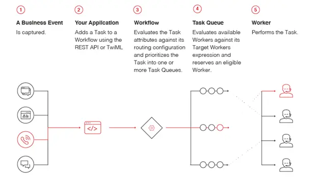 TaskRouter workflow: business event, application adds task, workflow evaluates, task queue reserves, worker performs task.