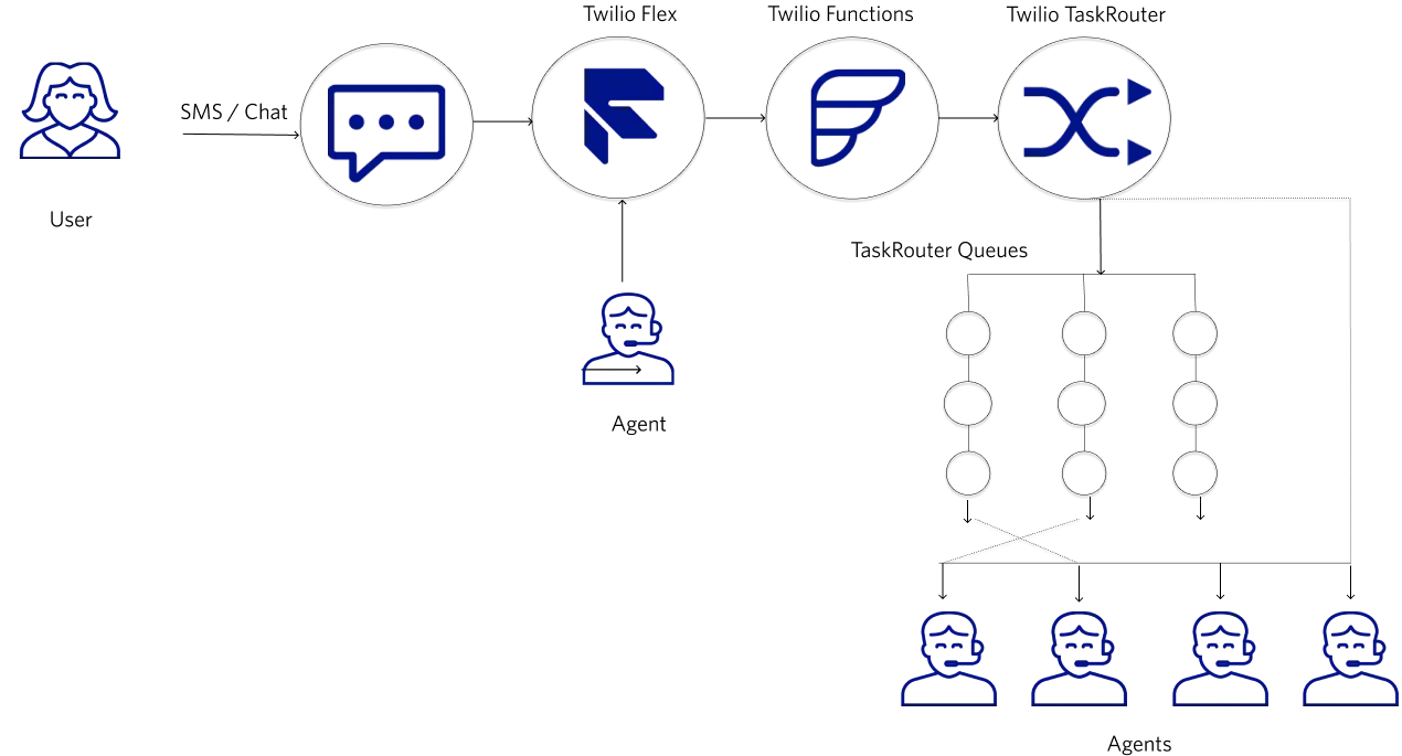 Diagram showing chat to SMS transfer process with icons for user, chat, and agents.