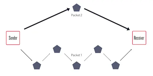 Two packets take different routes from sender to receiver, illustrating network jitter.