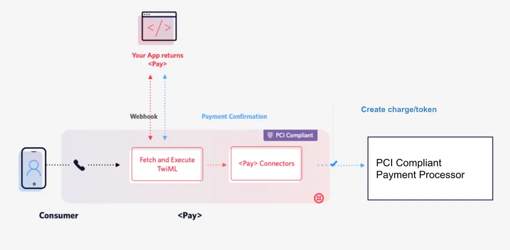 Flowchart showing consumer call to TwiML, app returns Pay, and PCI compliant payment processor creates charge or token.