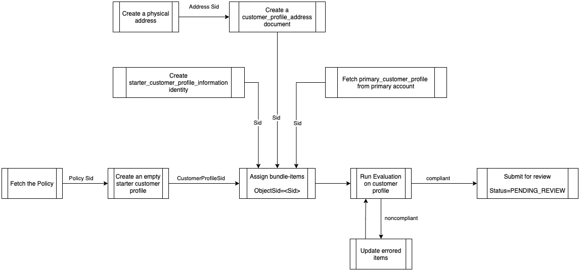 Flowchart of creating and evaluating a starter customer profile with steps including address creation, profile evaluation, and review submission.