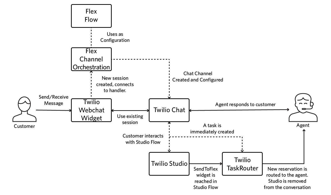 Flowchart showing Twilio Flex handling inbound webchats from customer to agent via webchat widget, chat, studio, and taskrouter.