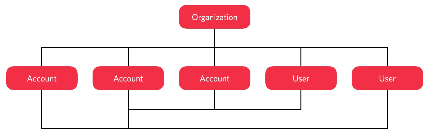 Twilio Organizations structure with accounts and users under an organization.