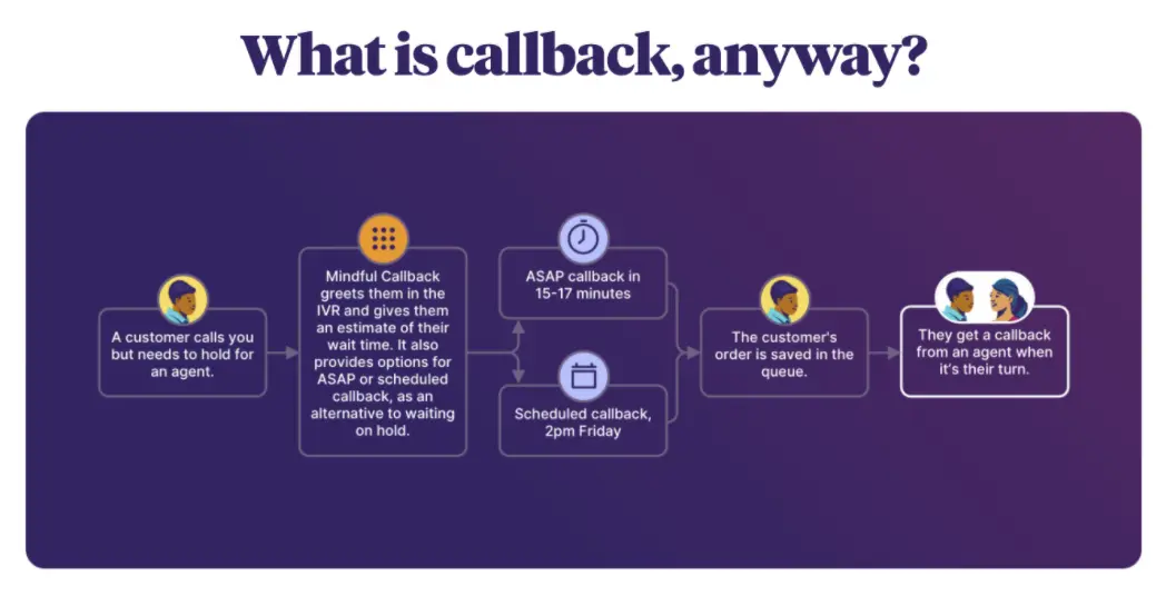 Flowchart explaining callback process: customer calls, chooses callback, order queued, receives callback.