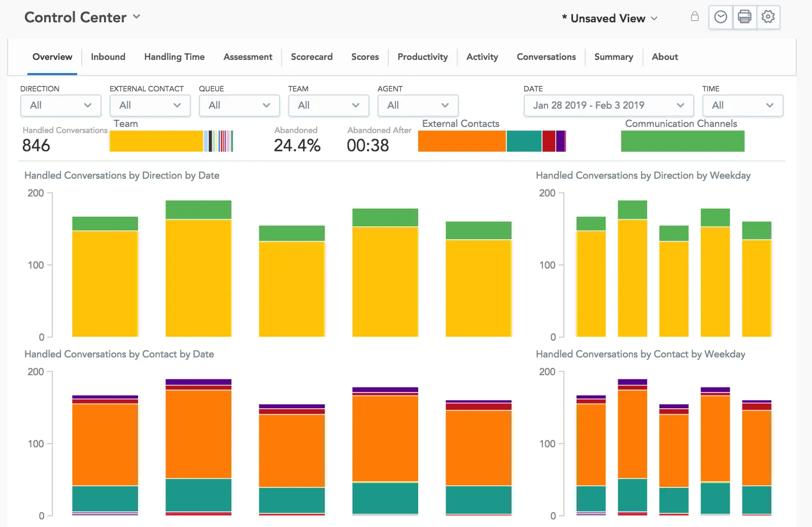 Dashboard showing handled conversations by date and weekday with metrics on abandonment and external contacts.