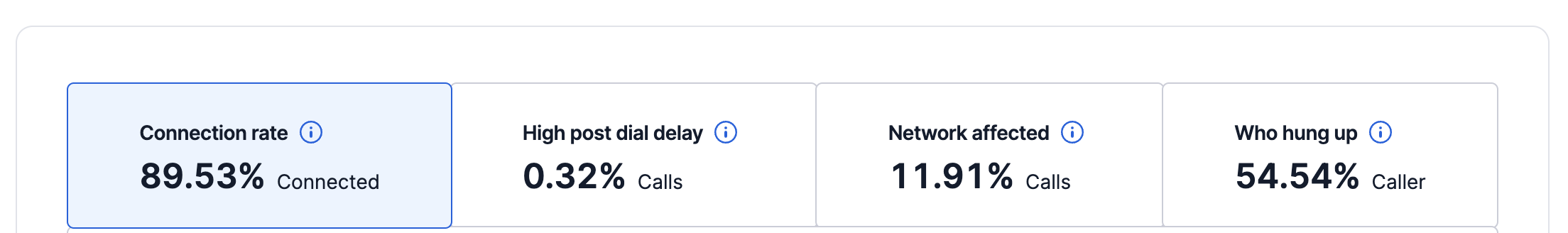 Connection rate, post dial delay, network affected, and hang-up metrics displayed.