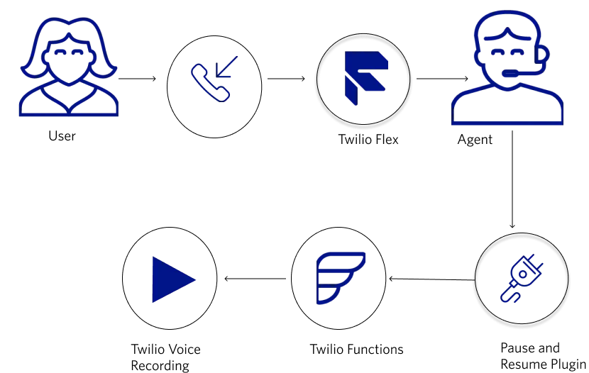 Call flow diagram showing pause and resume recording steps with icons for user, phone, and agent.