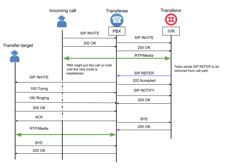 SIP call transfer using SIP REFER with PBX and IVR components.