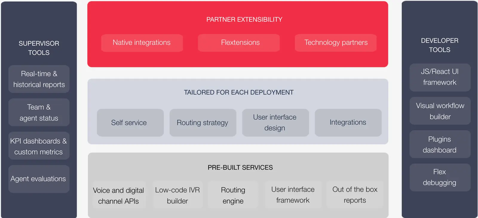 Flex ecosystem with supervisor tools, partner extensibility, tailored deployments, and developer tools.