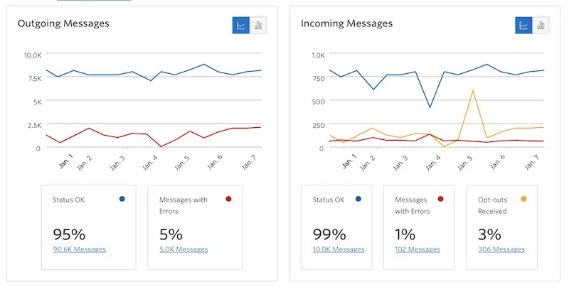 Graphs showing outgoing and incoming message statistics with error rates and status percentages from Jan 1 to Jan 7.