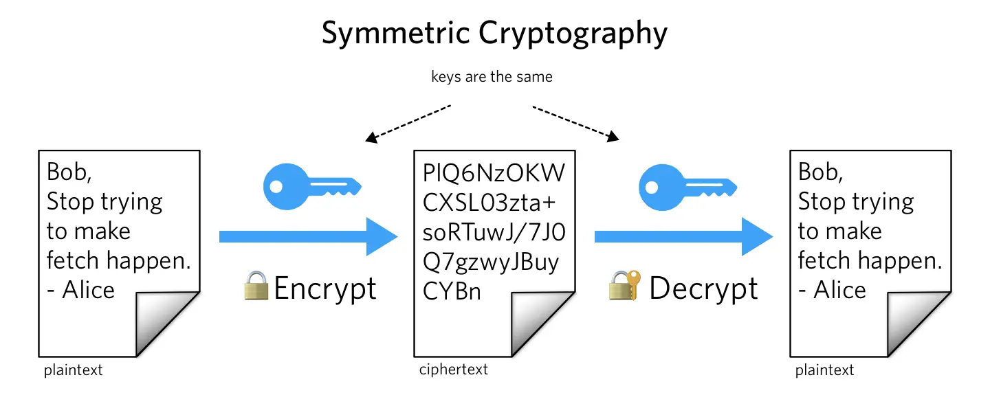 Symmetric cryptography diagram showing encryption and decryption with the same key.