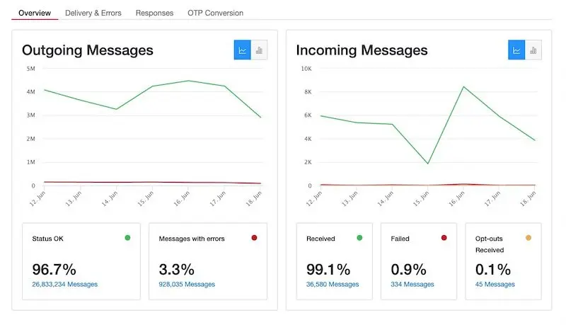Messaging Insights Overview Report.