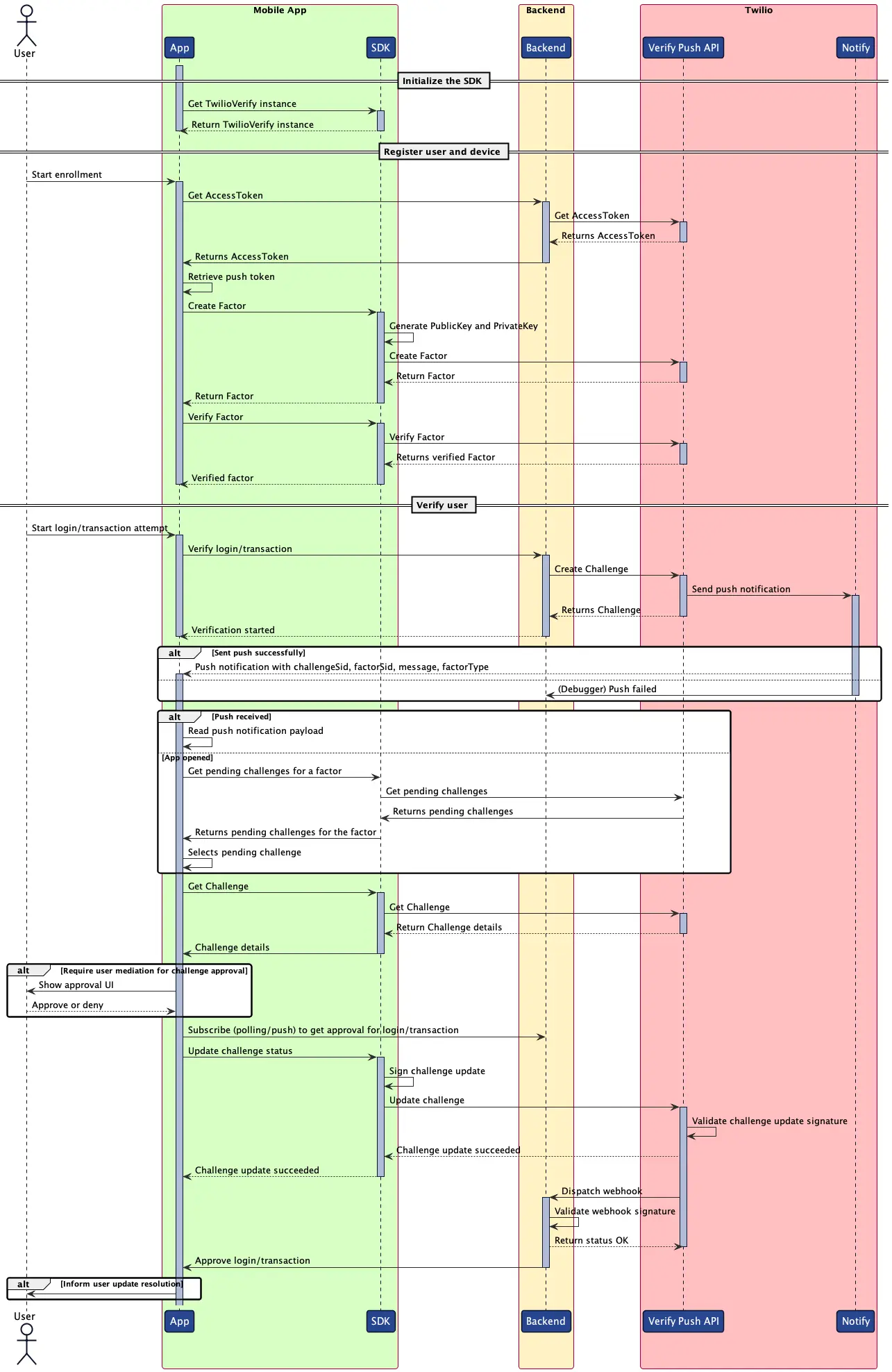 Sequence diagram of Twilio Verify Push process from user enrollment to challenge approval.