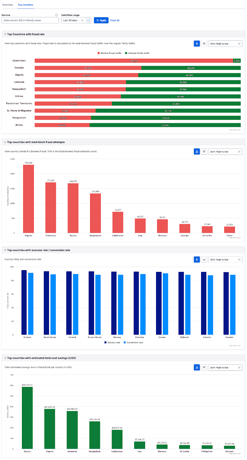 Verify Fraud Guard Top Countries Metrics v2.0.