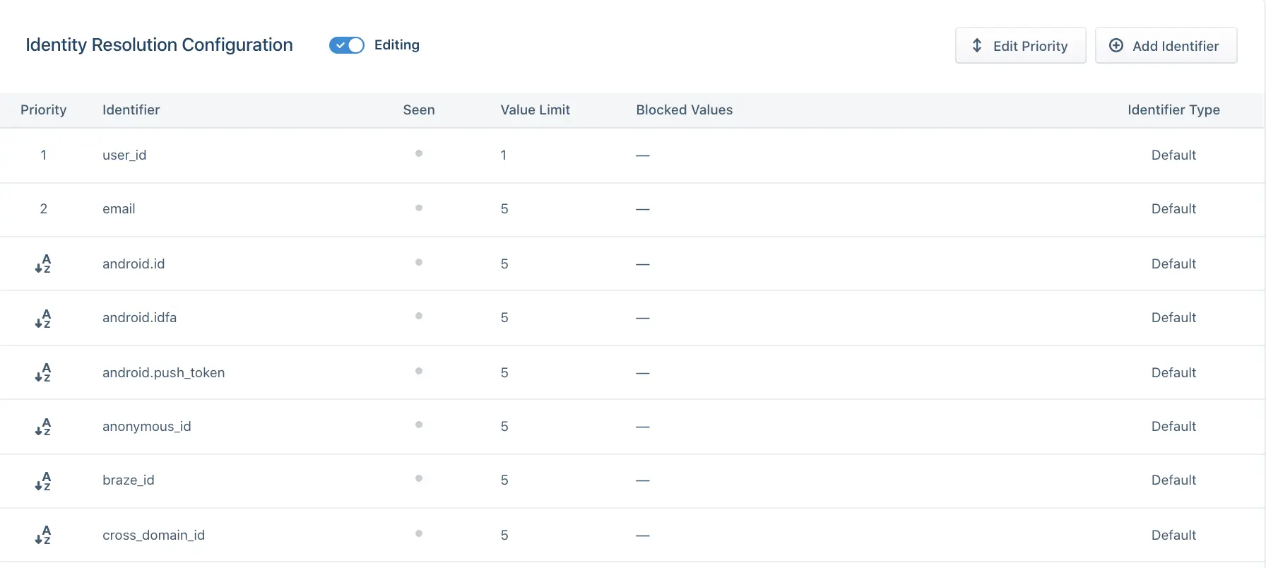 Identity Resolution Configuration with priority and identifier details.