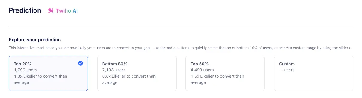 Interactive chart showing user conversion likelihood with options for top 20%, bottom 80%, top 50%, and custom range.