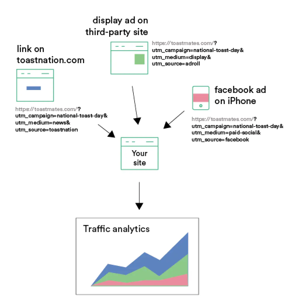 Diagram showing how different UTM parameters redirect to your site and then are displayed in  analytics.