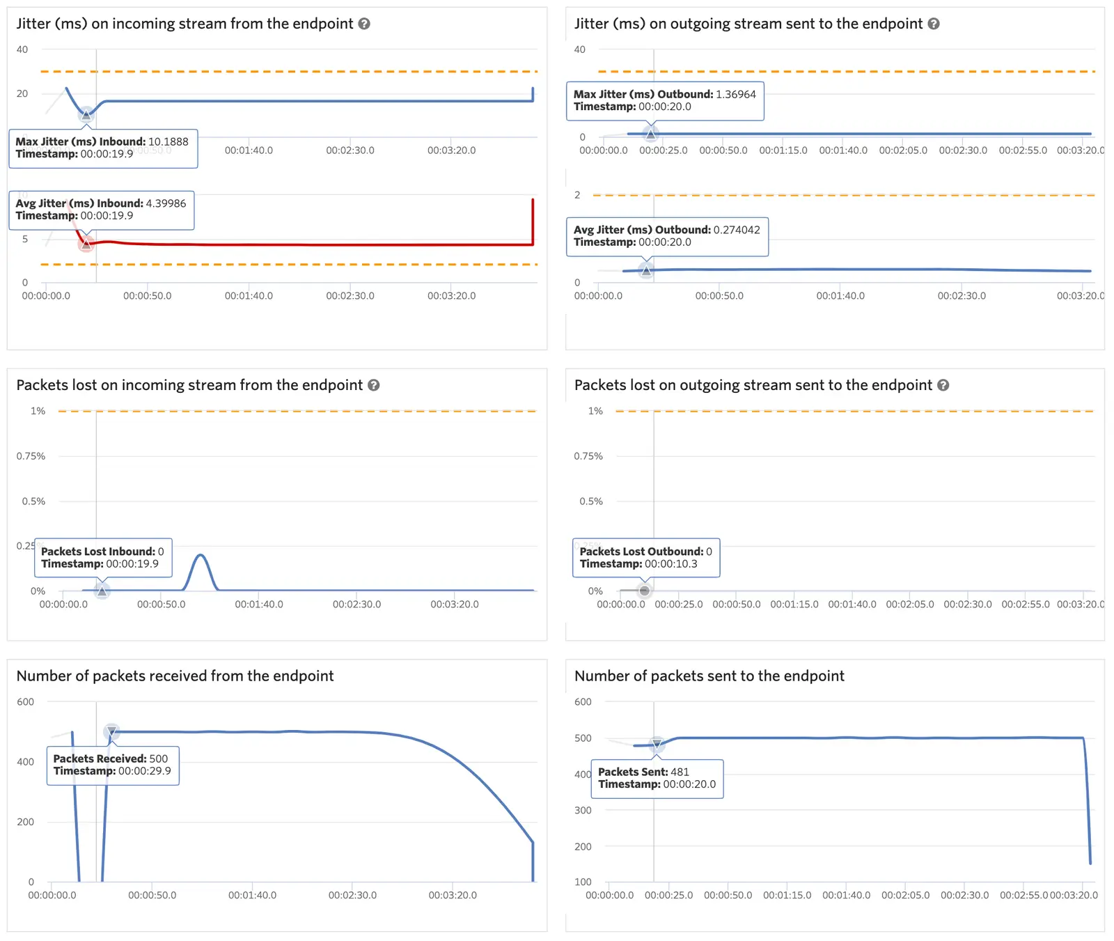 Graphs showing jitter, packet loss, and packet count for incoming and outgoing streams.