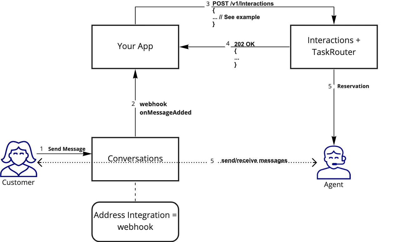 SMS contact flow from customer to agent via app and webhook interactions.